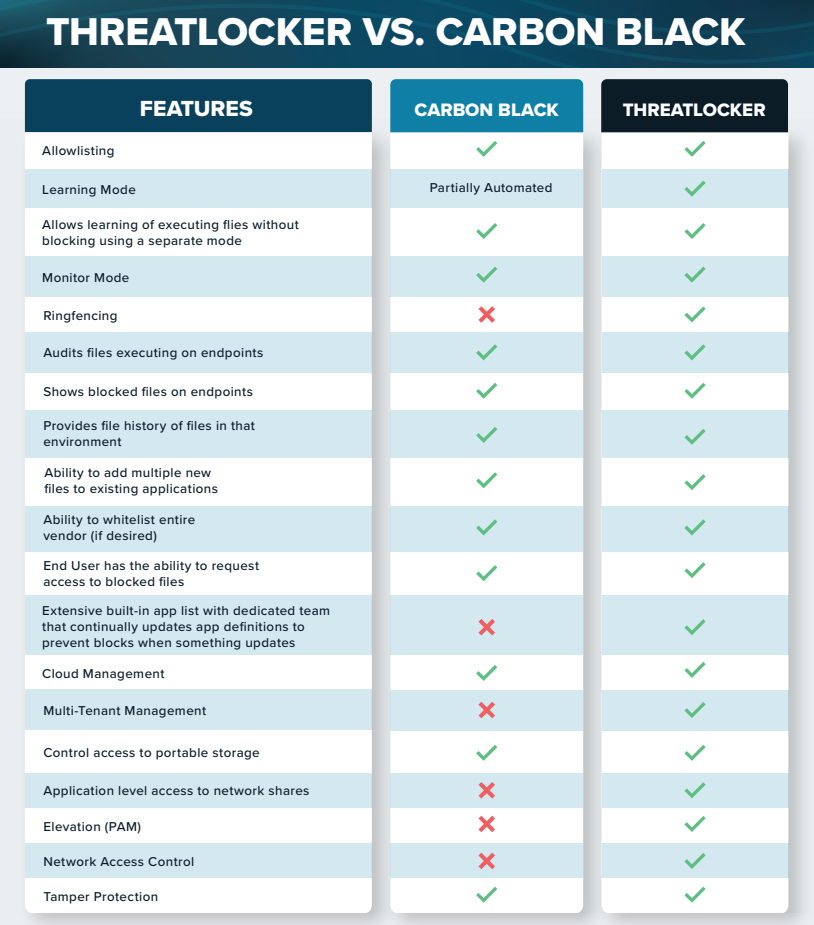 ThreatLocker® vs. Carbon Black checklist showing ThreatLocker® as the better option